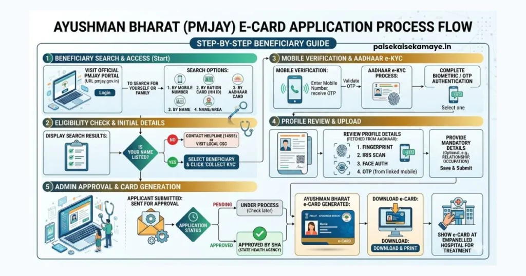 Ayushman Bharat Card Kaise Banaye 2026 - Apply Process Flowchart - Paisekaisekamaye.in