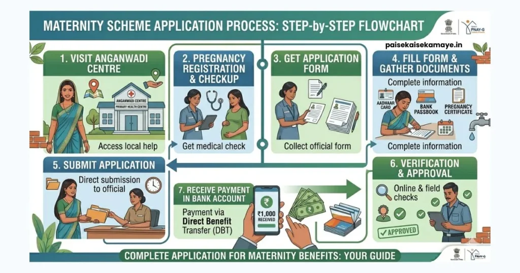 PM Matru Vandana Yojana 2026 - Application Process Flowchart - Paisekaisekamaye.in