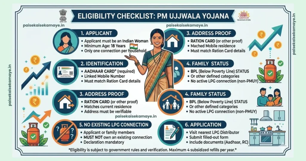 PM Ujjwala Yojana New Rule 2026 - Eligibility - Paisekaisekamaye.in