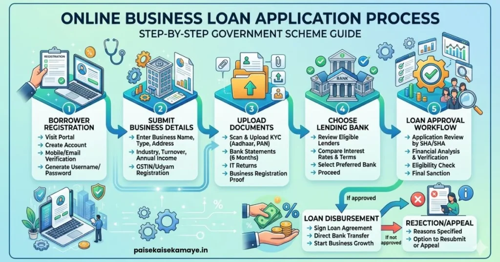 Stand-Up India Scheme - Online Application Flowchart - Paisekaisekamaye.in