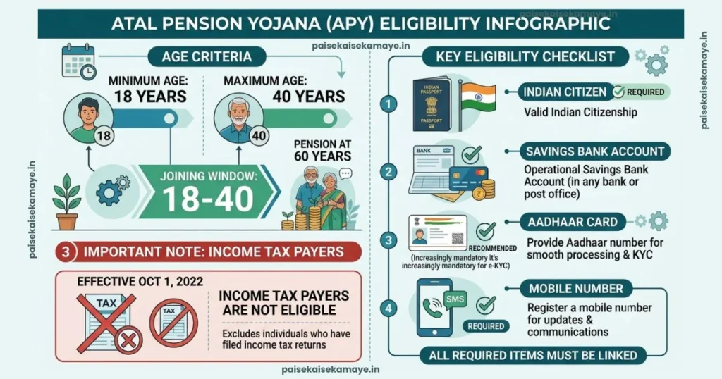 Atal Pension Yojana - Eligibility Checklist - Paisekaisekamaye.in